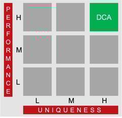 DCA MATRIX - Performance + Uniqueness