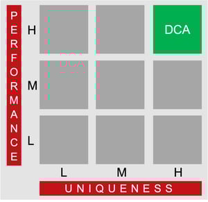 DCA MATRIX - Performance + Uniqueness